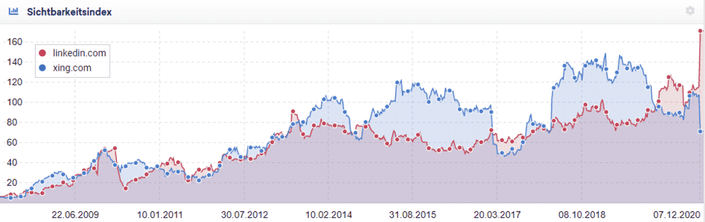 Effects of the Google Core Update in December: LinkedIn and XING in direct comparison.