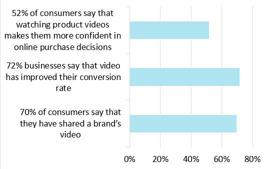 Statistics regarding video-marketing