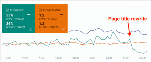 Effects on CTR with Title Rewrite 