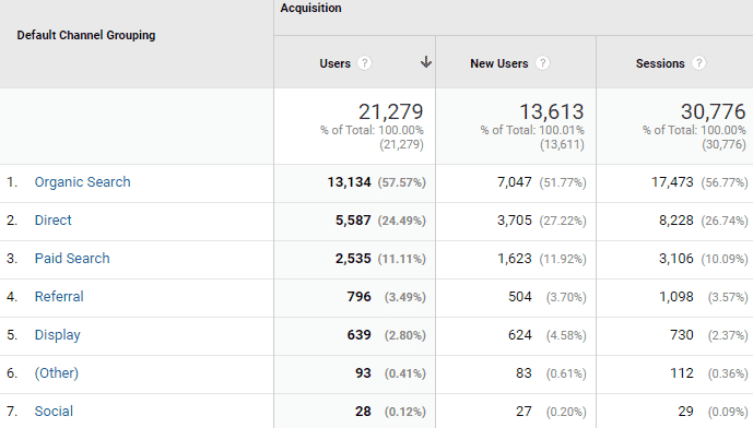 Default Channel-Gruppierung in Google Analytics.