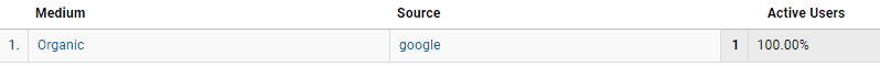 Google analytics real time report: google organic.