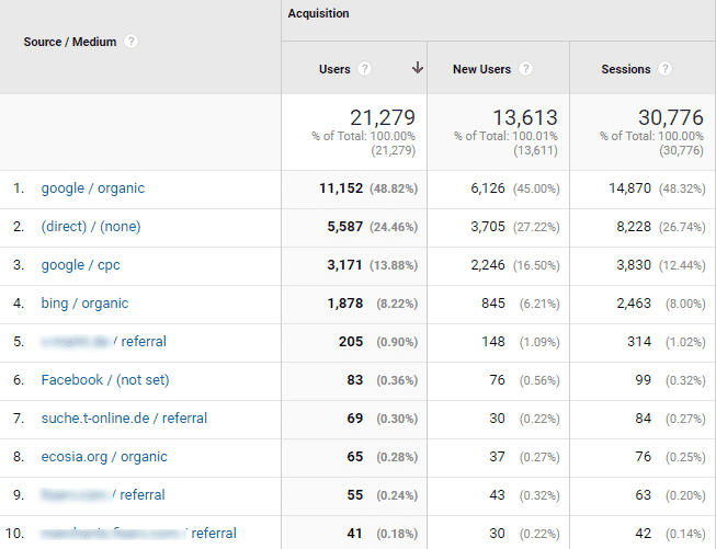 Der Bericht zu Quelle und Medium in Google Analytics.