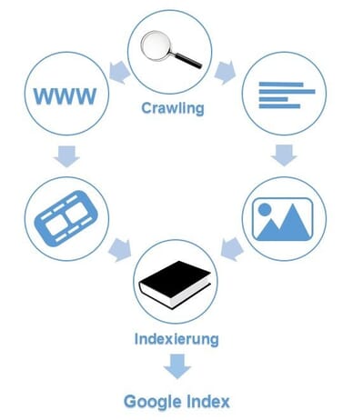 Index / Indexierung Hello Performance